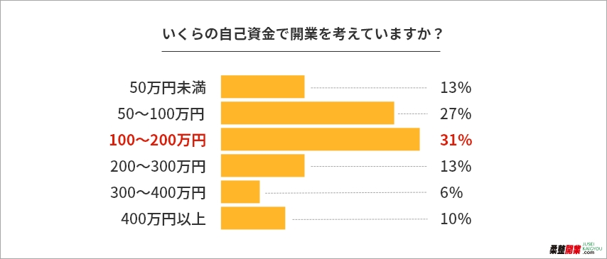 いくらの自己資金で開業を考えていますか？